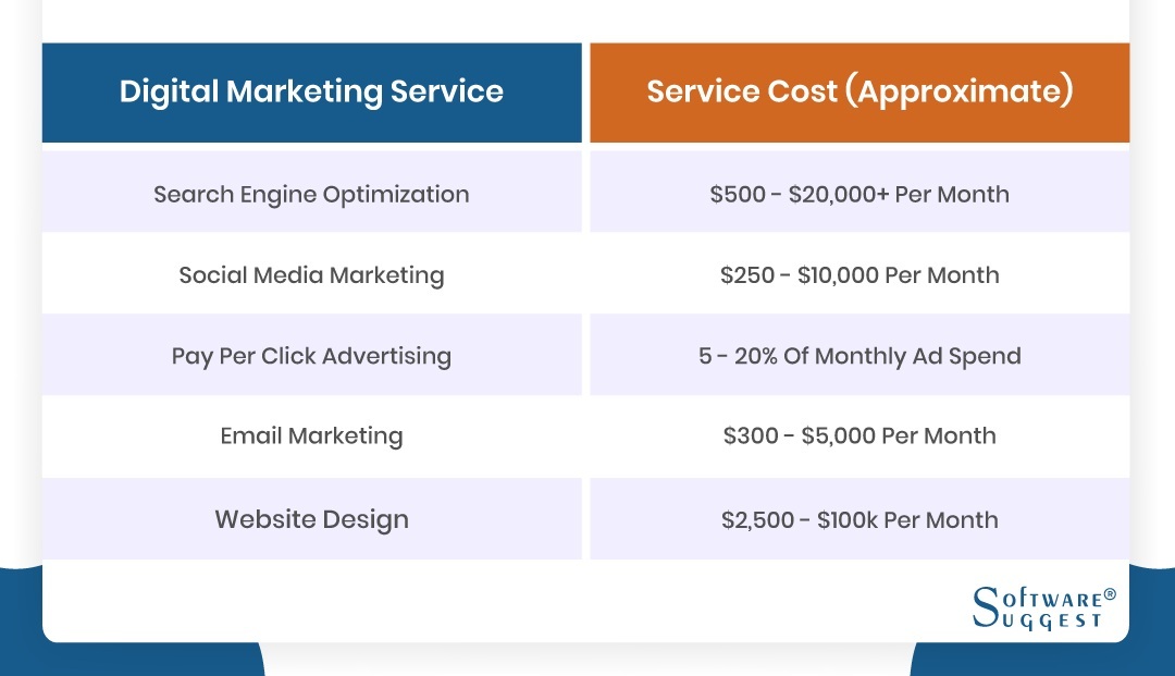 Digital Marketing Services Cost
