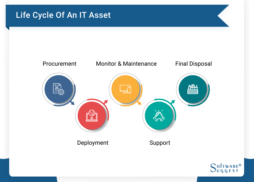 Asset Life Cycle Stages