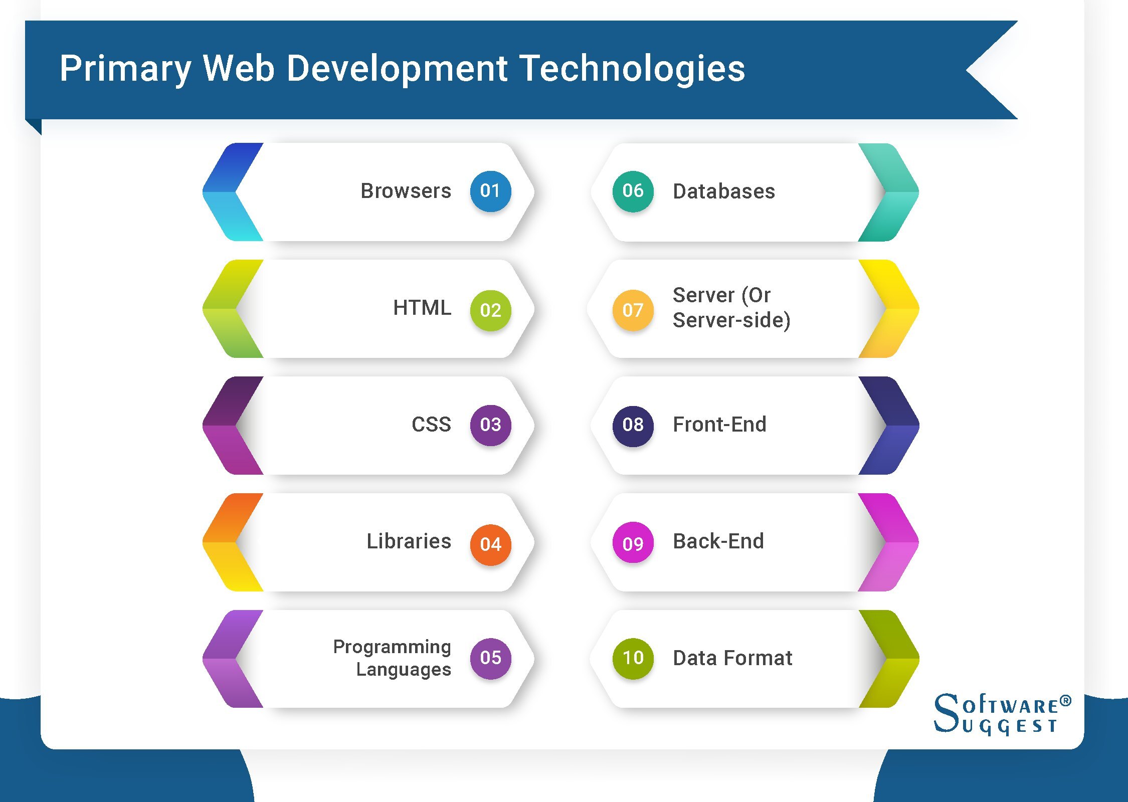 Primary Web Development Technologies