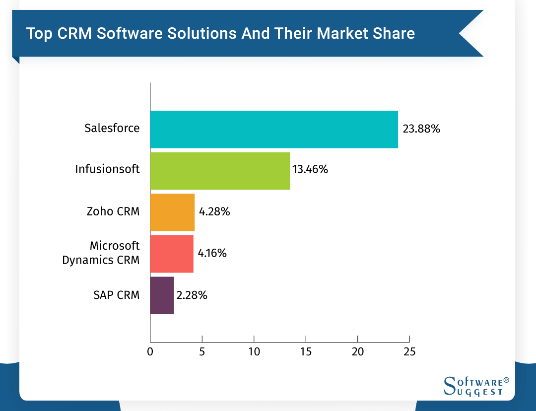 Top Free CRM Software for 2022