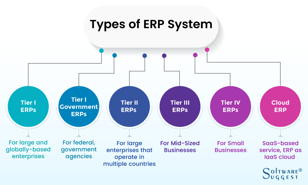 Connecting People Transforming Nations Types Of Erp 