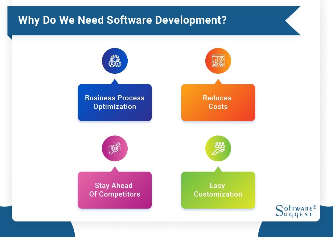 Why do we need software development