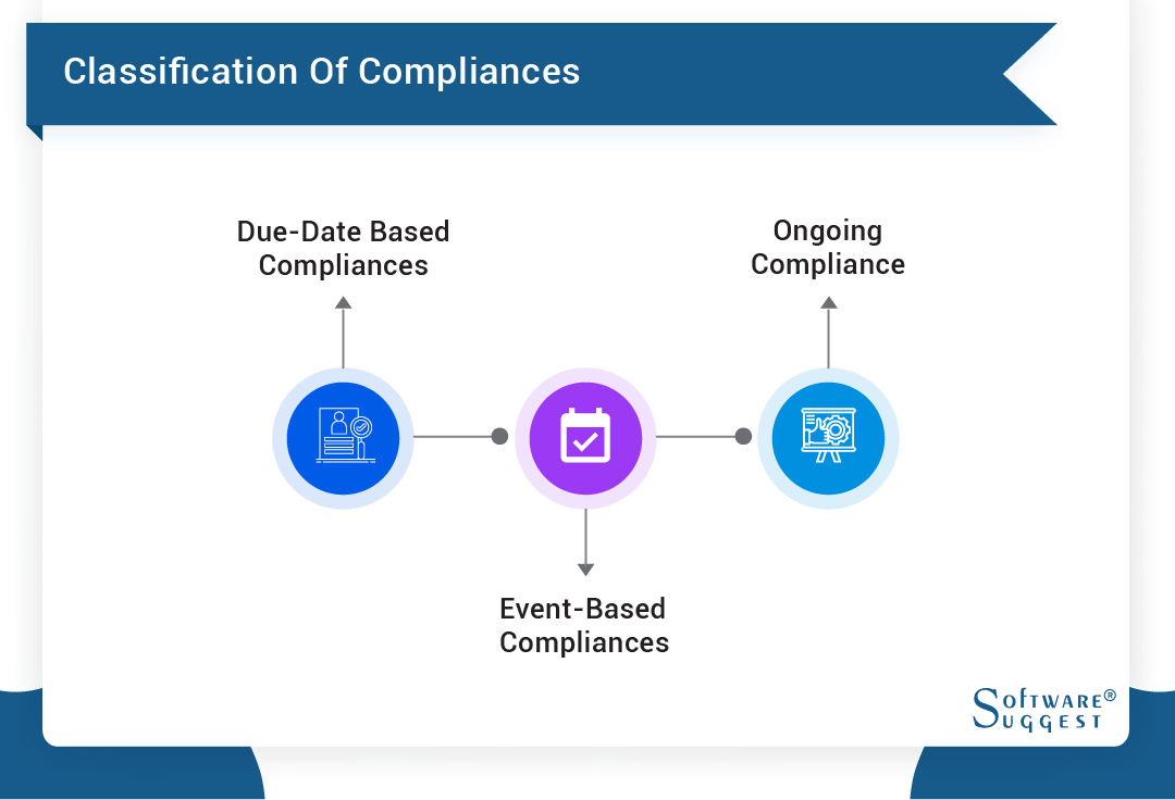 classification of compliances